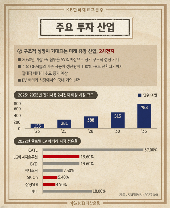 kb 한국 대표그룹주는 구조적 성장이 기대되는 미래 유망 산업, '2차전지' 산업에도 집중 투자.